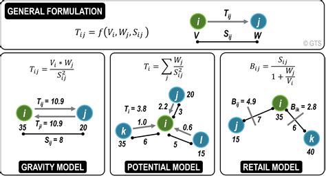 Three Basic Types of Interaction Models | The Geography of Transport Systems