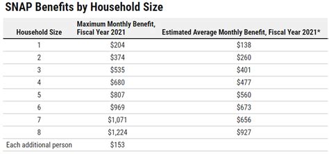 2025 SNAP Food Stamps Maximum Benefits | $aving to Invest