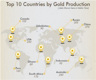 Top 10 Largest Gold Producing Countries In 2018 | Cedidollar