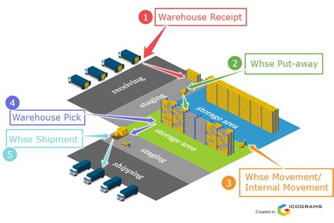 Warehouse Documents in Business Central