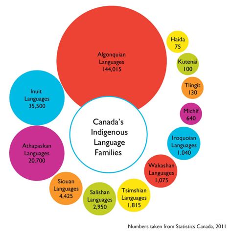 Indigenous Languages: Maps, Apps & Websites - Canadian Language Museum