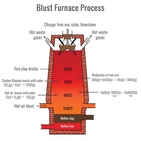 Blast Furnace for the smelting of iron ore, Metallurgy of iron and steel 18891989 Vector Art at ...