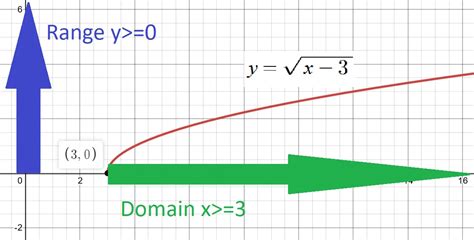 Domain and Range Calculator