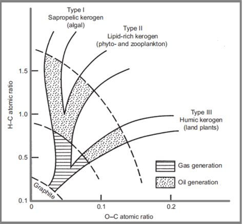 Kerogen and Types - www.thepetrosolutions.com