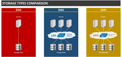 What's the difference: SAN vs. NAS vs. DAS | AC&NC