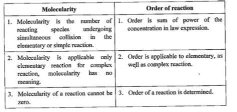 Write the difference between molecularity and order of reaction?