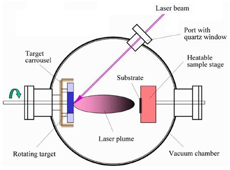 Pulsed laser deposition - Alchetron, the free social encyclopedia