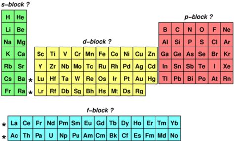 Blocks of the Periodic Table: s-block, p-block, d-block, f-block