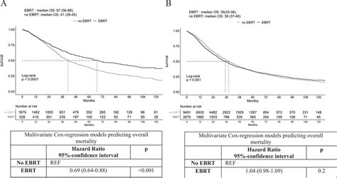 Overall survival of EBRT vs no EBRT in a subgroup of metastatic... | Download Scientific Diagram