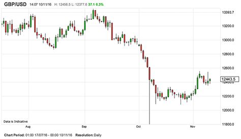 Pound Versus Dollar Graph - Management And Leadership