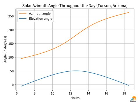 Solar Azimuth Angle Calculator & Solar Panels - SolarSena