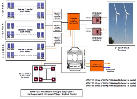 Block diagram of wind-solar hybrid system (Source: AEPC, Nepal) | Download Scientific Diagram