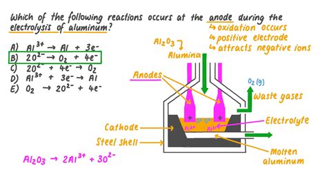 Question Video: Identifying the Reaction That Occurs at the Anode ...