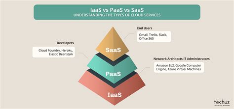 Architecture Of Iaas Paas Saas