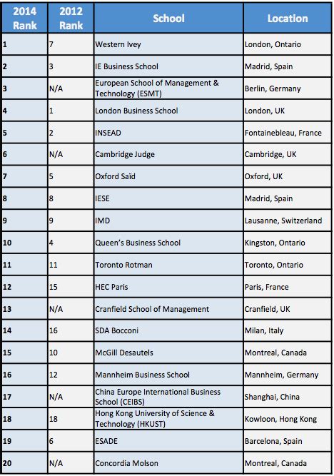 Rankings: Businessweek Top 20 International MBA Programs