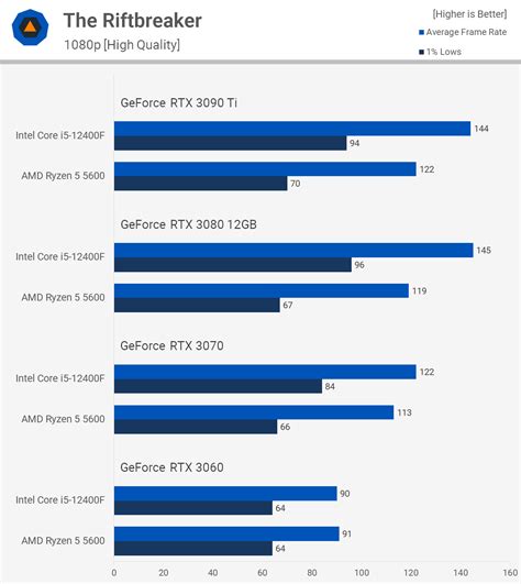 AMD Ryzen 5 5600 vs. Intel Core i5-12400F | TechSpot