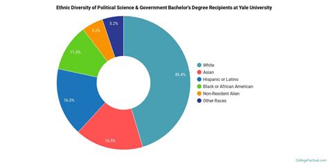 The Political Science Major at Yale University