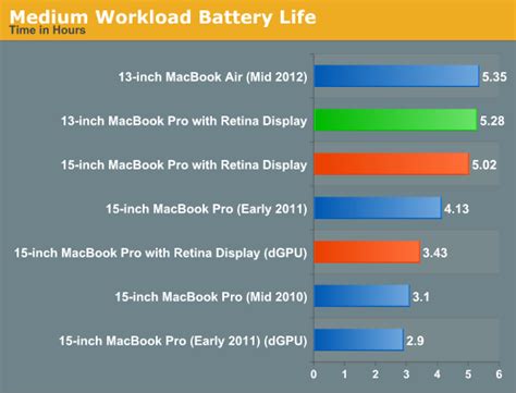 Battery Life - 13-inch Retina MacBook Pro Review (Late 2012)