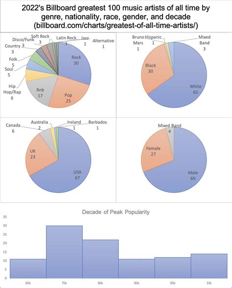 Billboard top 100 artists of all time. : r/Infographics