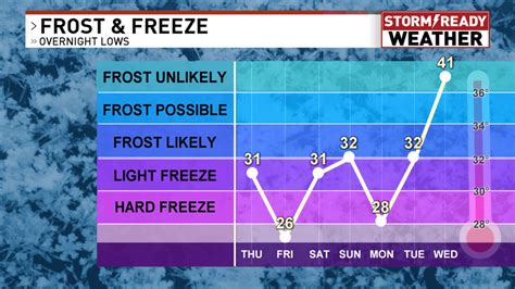 Freeze warning Friday night