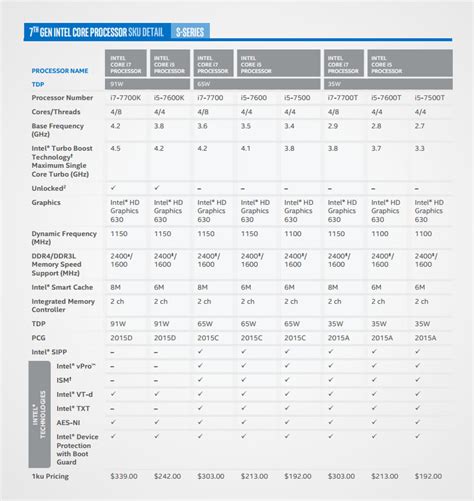 Intel unveils new 7th-gen Core i7 desktop CPUs