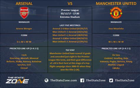 Premier League In Focus – Arsenal vs Manchester United Preview - The ...