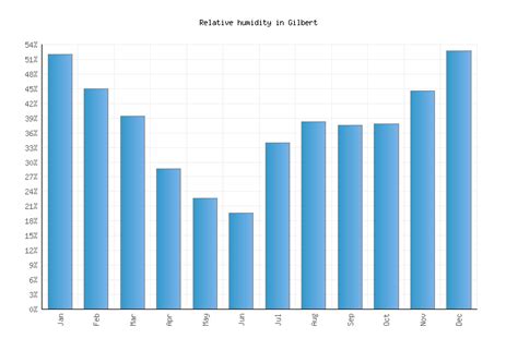 Gilbert Weather averages & monthly Temperatures | United States ...