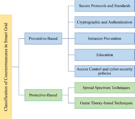 Classification of countermeasure techniques in smart grids. | Download Scientific Diagram