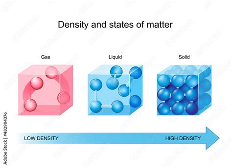 Density and states of matter. density is a mass of a unit volume. Stock Vector | Adobe Stock