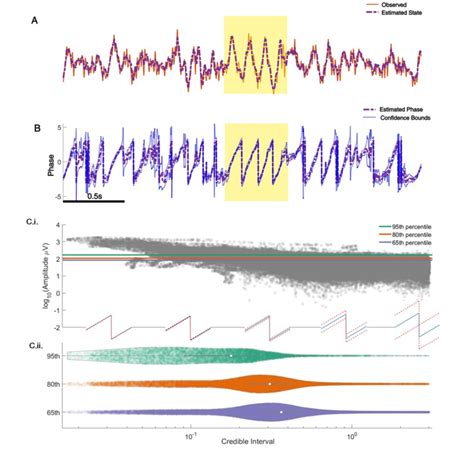 SSPE tracks in vivo credible intervals for the phase. (A) Example ...