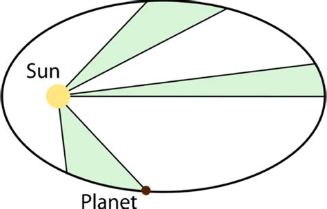 Kepler's Laws of Planetary Motion ( Read ) | Physics | CK-12 Foundation