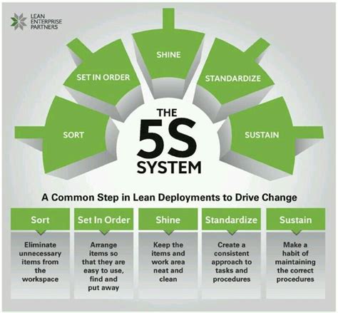 The 5S system. | Lean manufacturing, Business strategy management ...