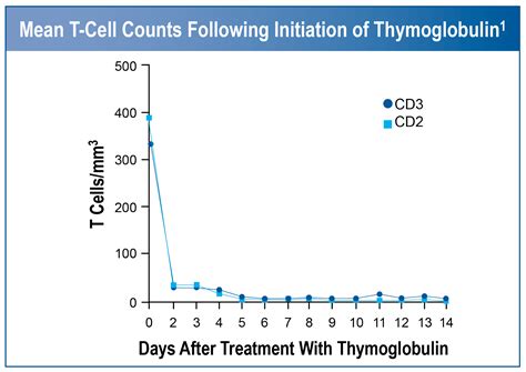 Mechanism of Action (MOA) | Thymoglobulin® [Anti-thymocyte Globulin (Rabbit)]