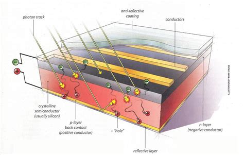 Photovoltaics – SEIA