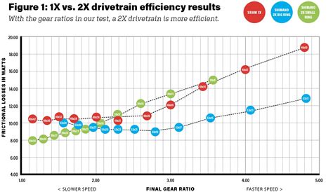 1x vs 2x Drivetrain Efficiency Chart - CyclingAbout.com