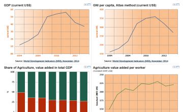 Malawi FAO STAT - Economic Indicators - Malawi Data Portal