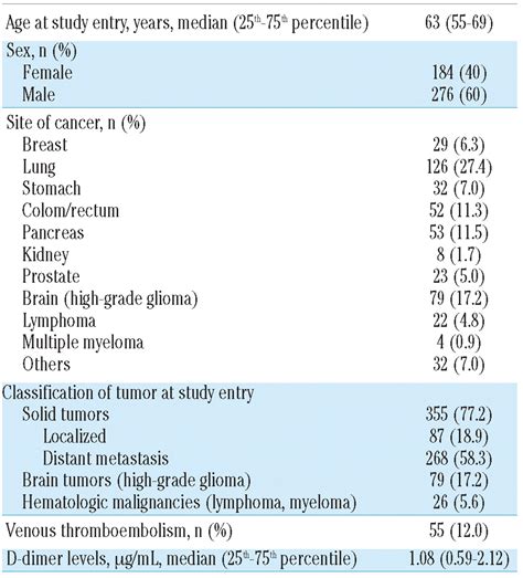 High D-dimer levels are associated with poor prognosis in cancer patients | Haematologica