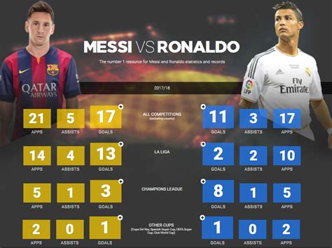 Messi Vs Ronaldo Stats Against Each Other Ronaldo vs messi detailed stats