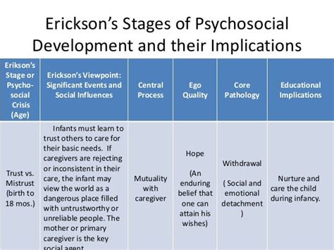 Eriksons Psychosocial Developmental Theory | Free Download Nude Photo ...