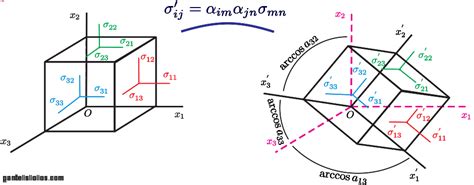 Transformation of a tensor to a new coordinate system | pantelisliolios.com