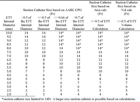 Table 4 from Suction Catheter Size: An Assessment and Comparison of 3 Different Calculation ...