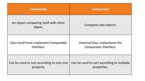 [Java] Comparable vs Comparator - Lets Code Them Up!