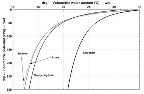 Understanding Soil Water Content and Thresholds for Irrigation ...