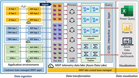 Understanding our business with app telemetry in Microsoft Azure - Inside Track Blog