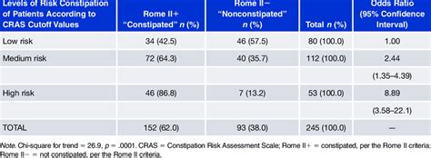 Criterion Validity of the CRAS Cutoff Values According to the Rome II... | Download Table