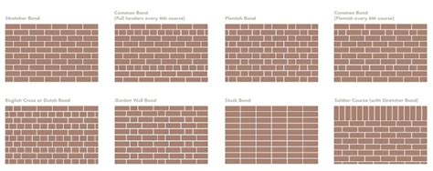 soldier course header course - Google Search | Brick bonds, Brick laying, Brick