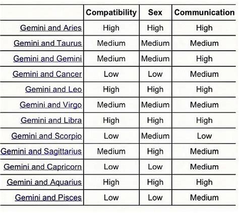 Libra And Gemini Compatibility Chart