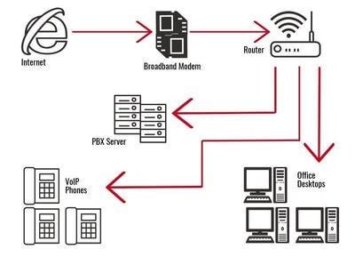 VoIP phone system installation | A quick how-to guide