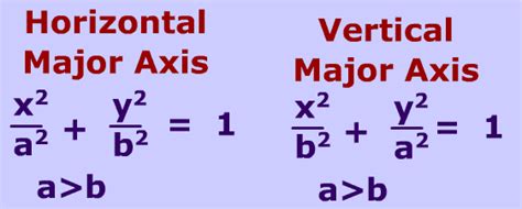 Equation of an Ellipse in standard form and how it relates to the graph of the Ellipse.