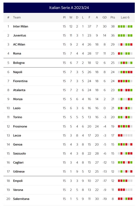 Serie A standings after matchweek 15 : r/soccer